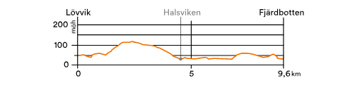 Etapp 2 höjdprofil höga kusten leden