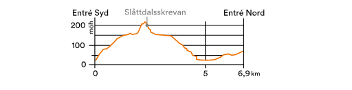 Etapp 9 höjdprofil höga kusten leden